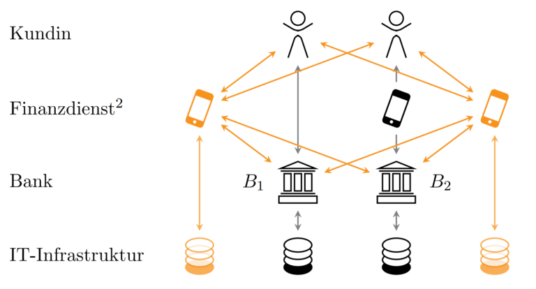 IT-Sicherheit im open-Banking-Ökosystem, Istzustand