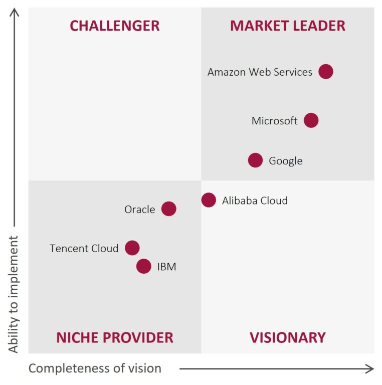 Magic Quadrant for Cloud Infrastructure & PlatformServices (Cloudschulung, Cloudzertifizierung)