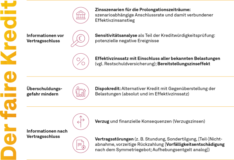 Die wichtigsten Aspekte des fairen Kredits