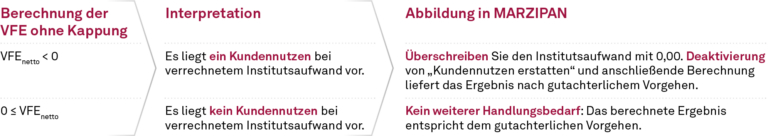 Übersicht zur aktuellen Abbildung Kappung der Vorfälligkeitsentschädigung in MARZIPAN