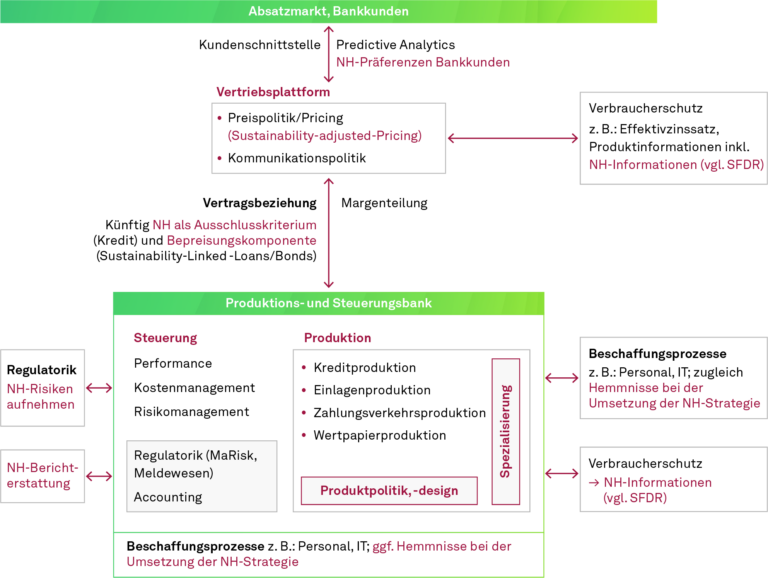 Nachhaltigkeit und Geschäftsmodelle