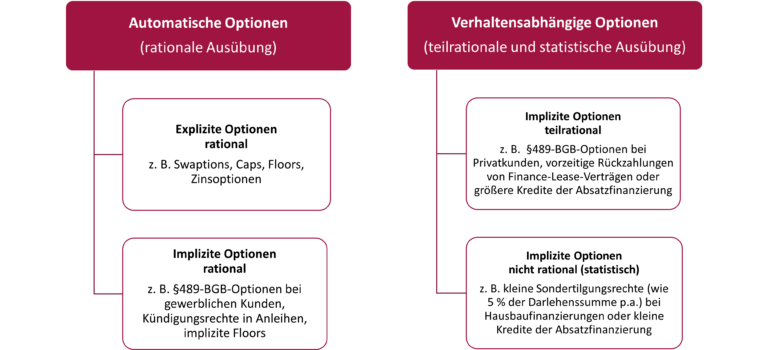 Implizite Optionen in der Gesamtbank