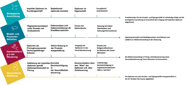 Meilensteine für implizite Optionen im Kunden- und Eigengeschäft
