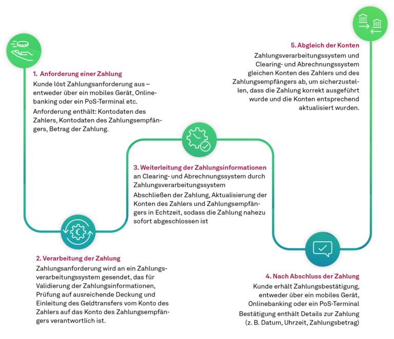 Instant Payments, Verarbeitungsprozess einer Echtzeitzahlung