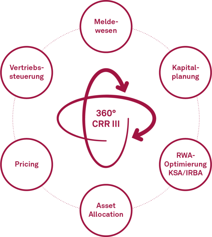 CRR III 360 Grad View