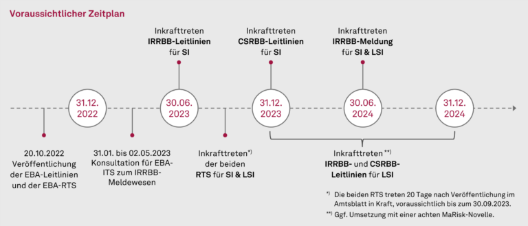 IRRBB-CSRBB-Zeitplan
