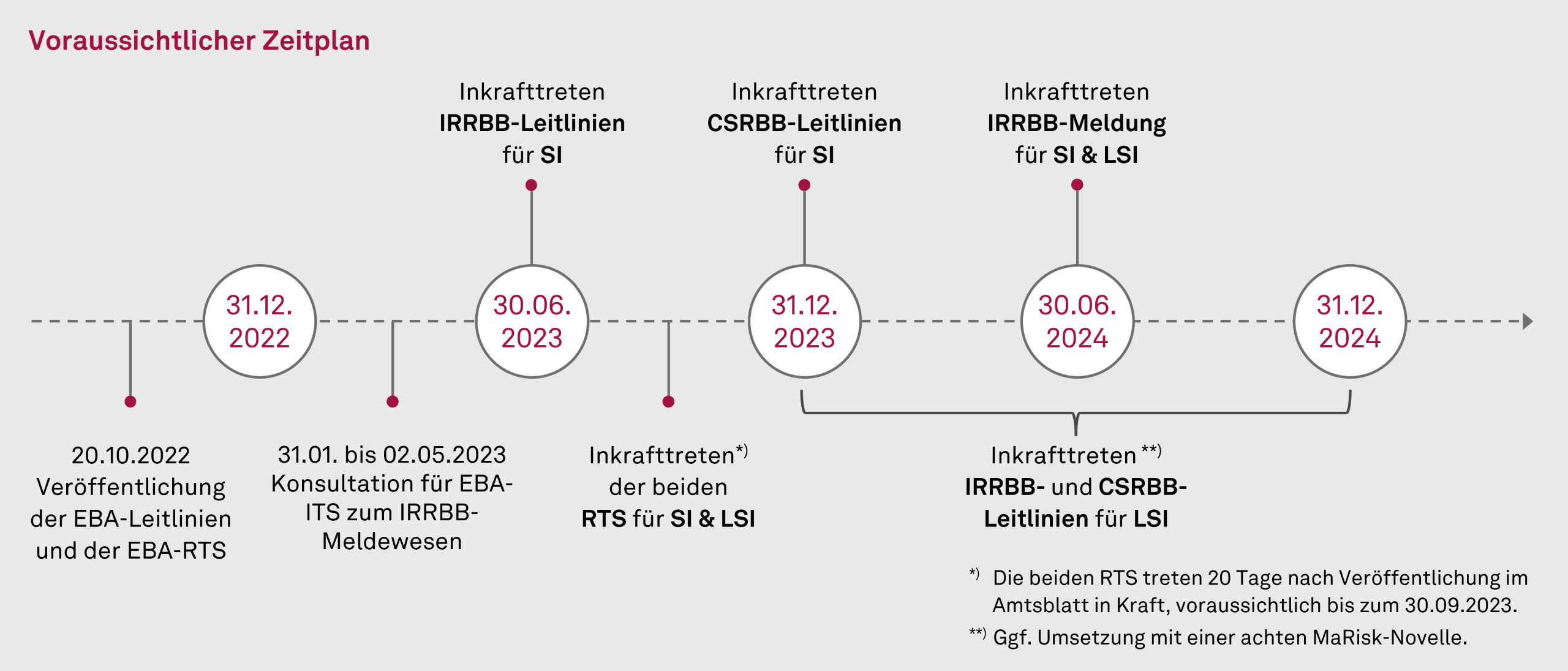 IRRBB-CSRBB-Zeitplan