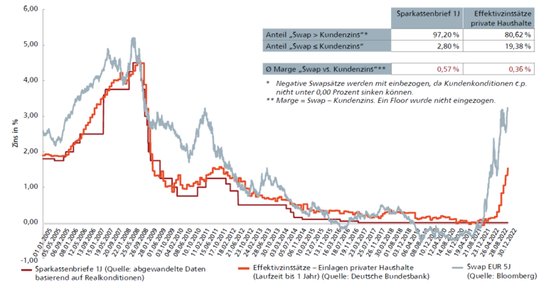 Vergleich Swap-Kurve versus Refinanzierungskonditionen