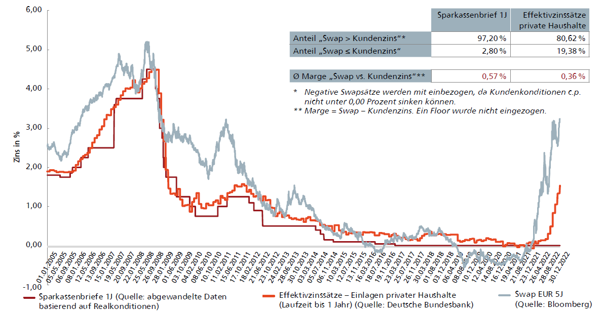 Vergleich Swap-Kurve versus Refinanzierungskonditionen