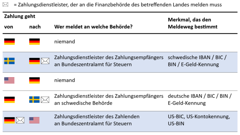 CESOP, Anwendungsfälle für grenzüberschreitende Zahlungen