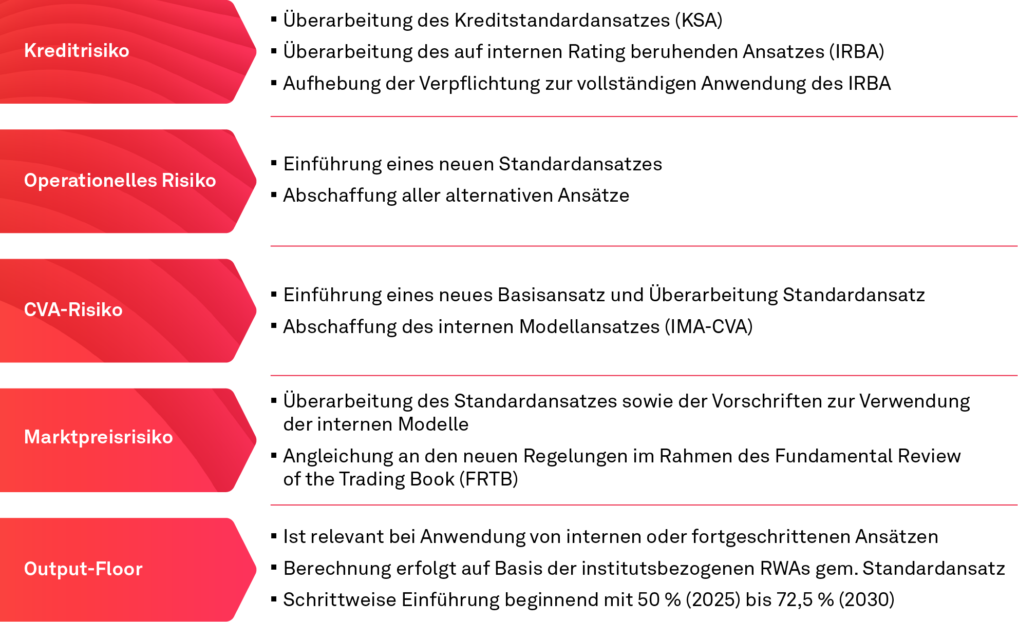 CRR III, Änderungen