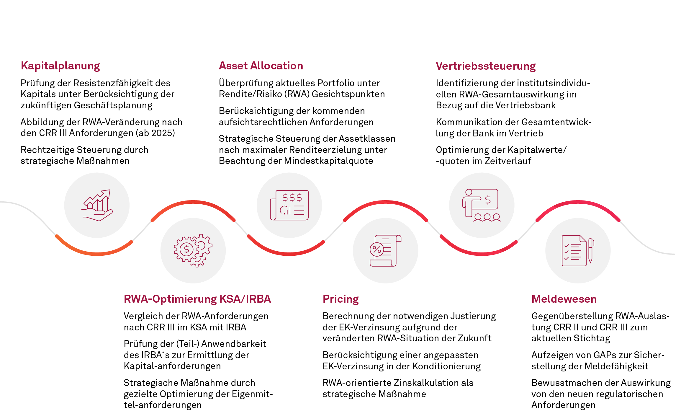 CRR III; Zusammenfassung der Kernaufgaben der fünf Perspektiven