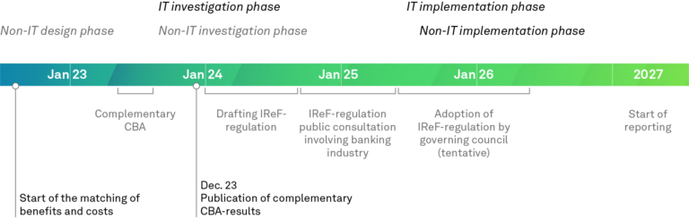 IReF, Projektplanung