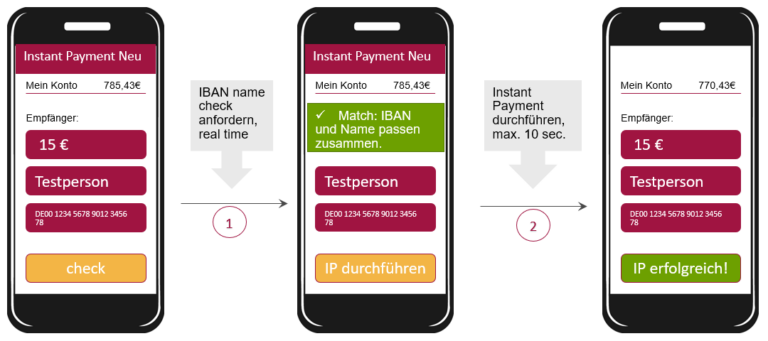 IBAN-Name check, Workflow